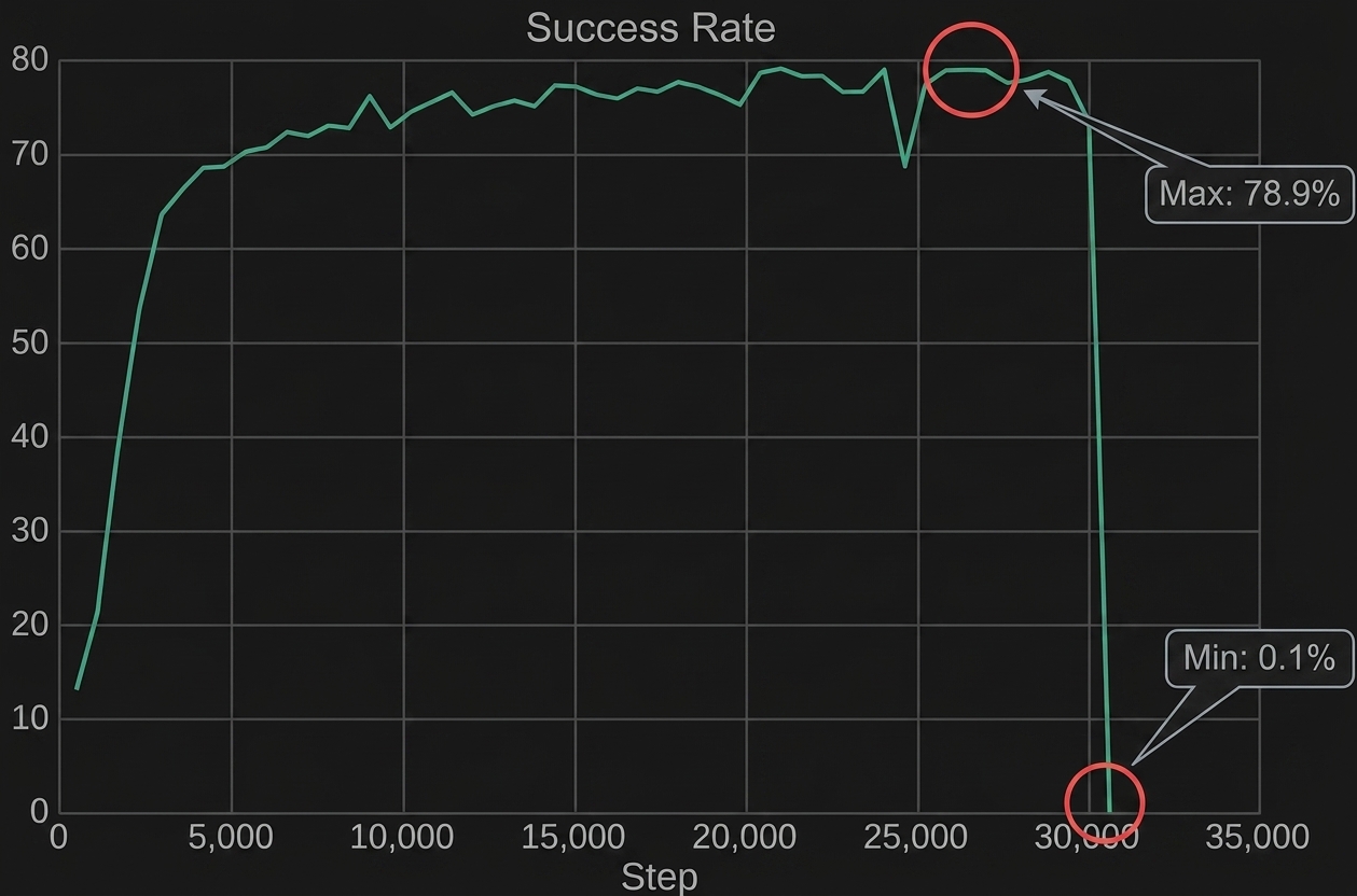 Success rate chart of the collapsed run: the policy climbs to a peak of 78.9% and holds steady for tens of thousands of steps, then falls off a cliff to 0.1% around step 30,000
