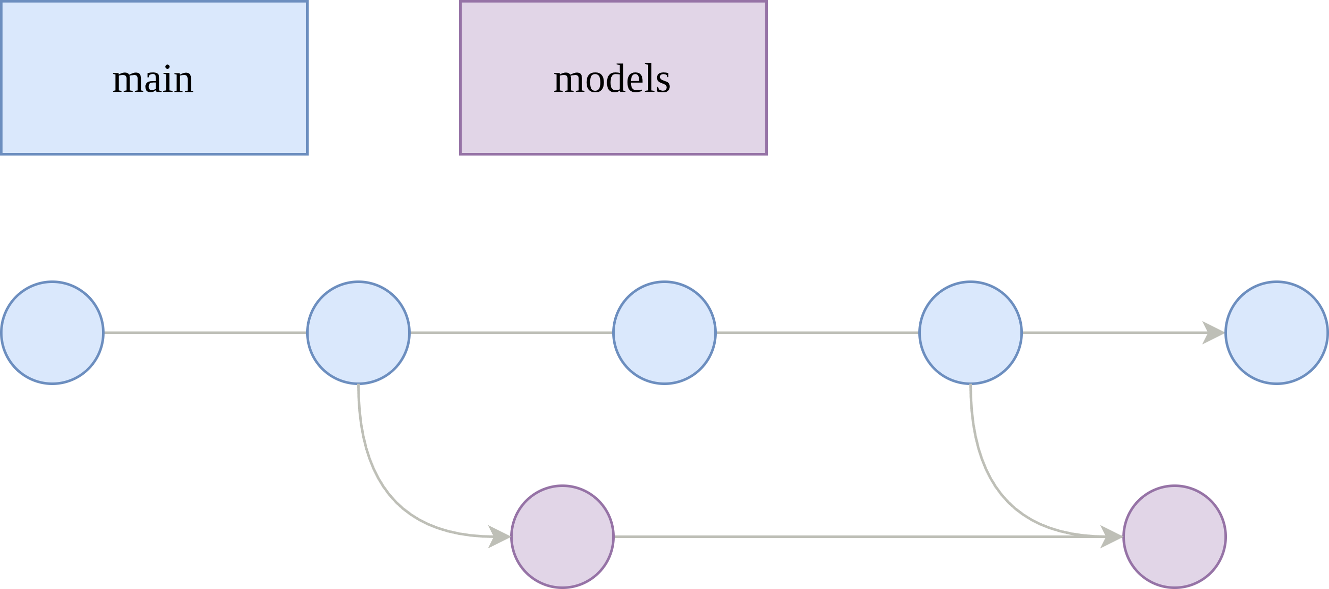 models branch